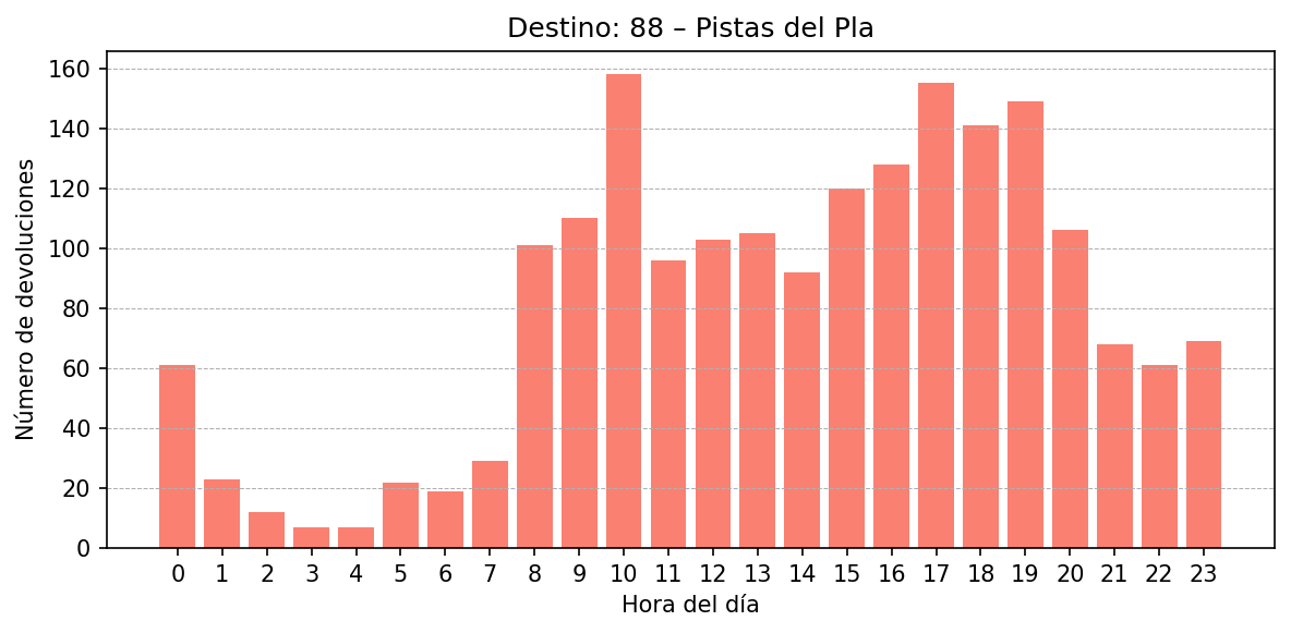 Destino 088 – Pistas del Pla